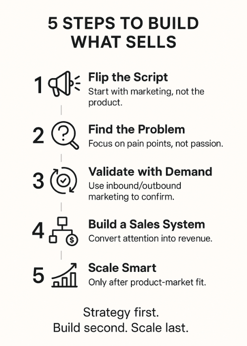 Build What Sells