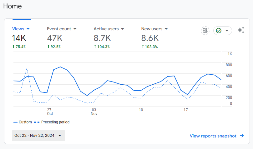 Google Analytics Monthly Data