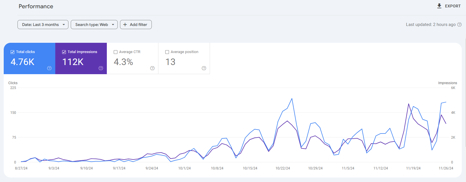 Google Search Console 3 Months Data